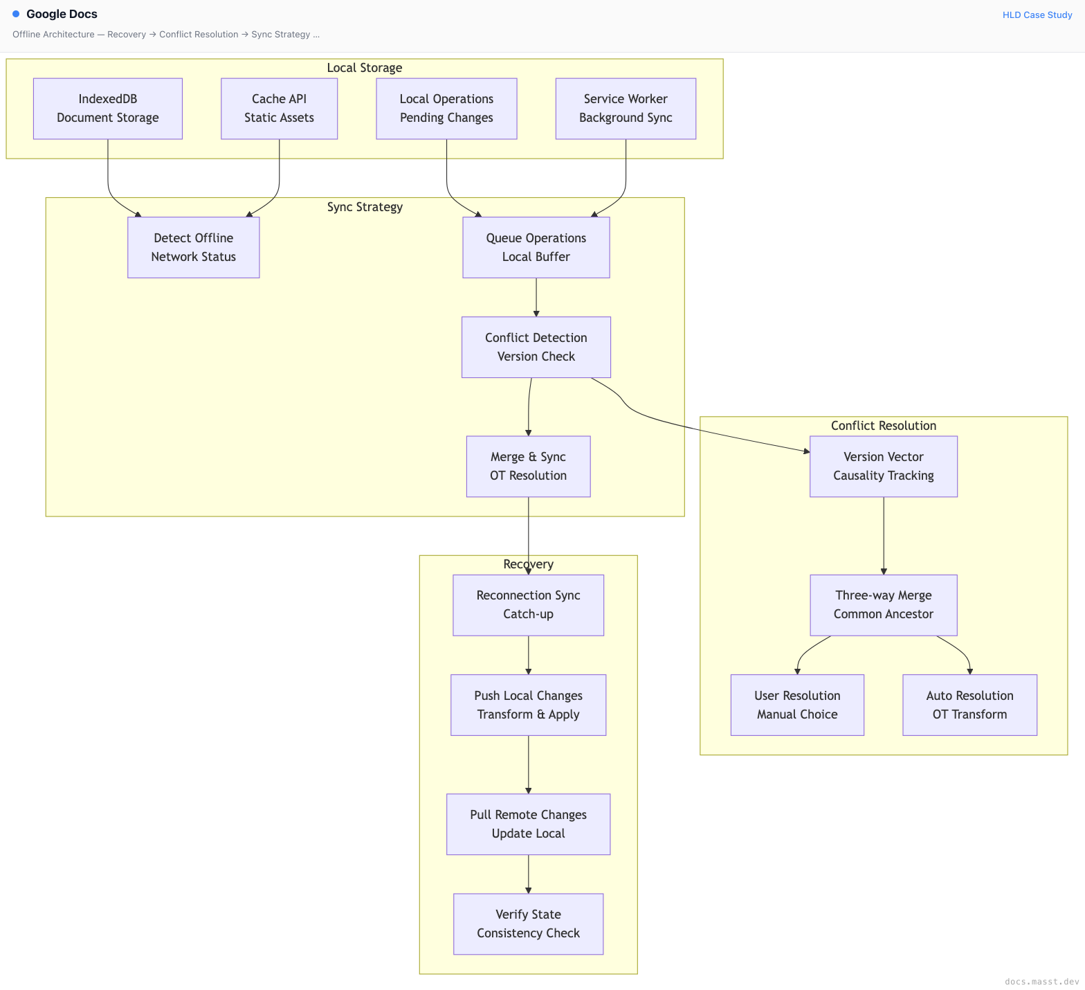 Google Docs | Masst Docs
