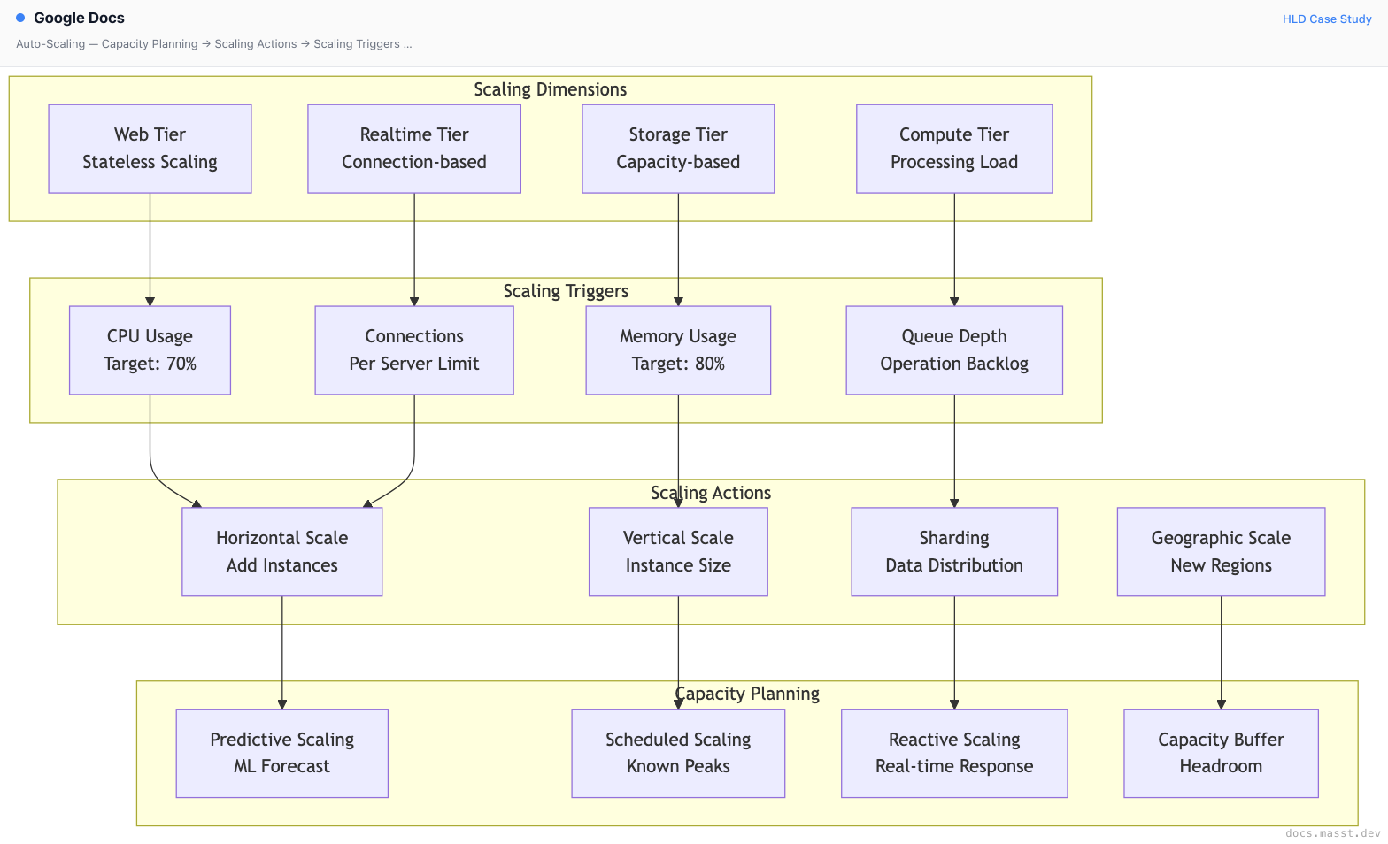 Google Docs | Masst Docs