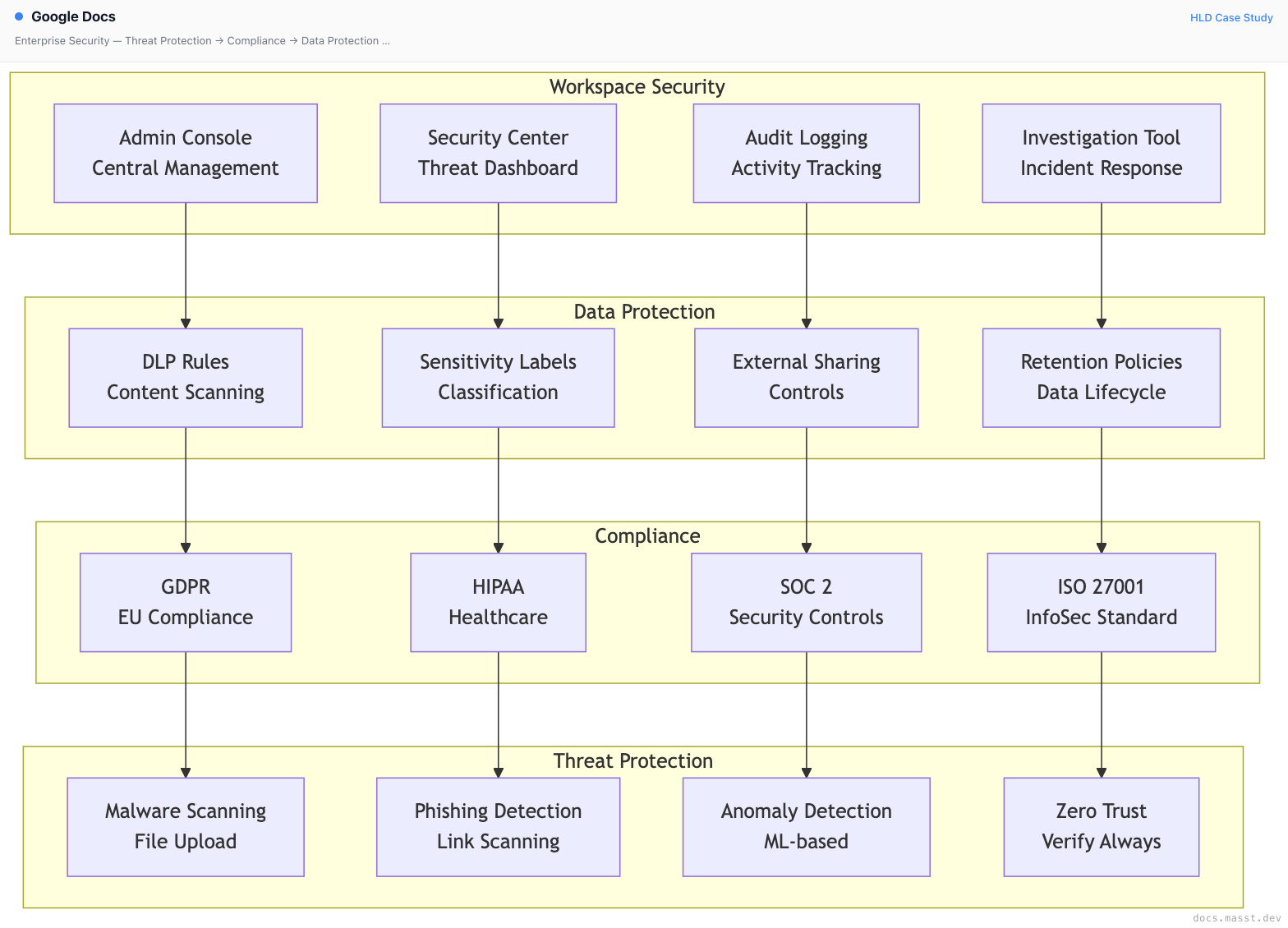Google Docs | Masst Docs