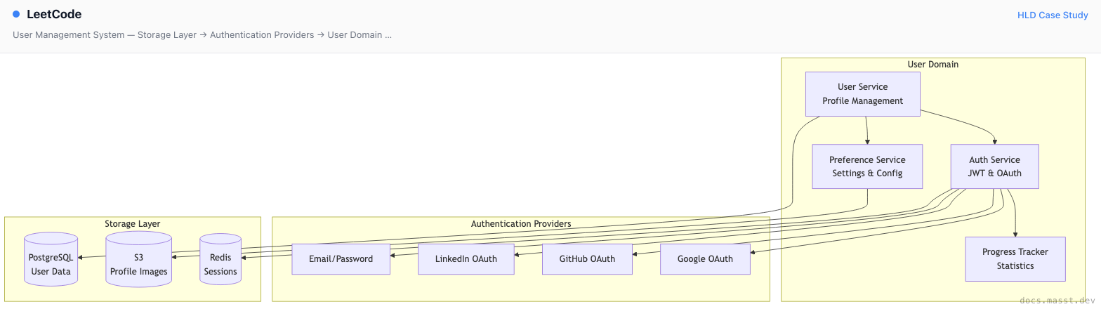 LeetCode | Masst Docs