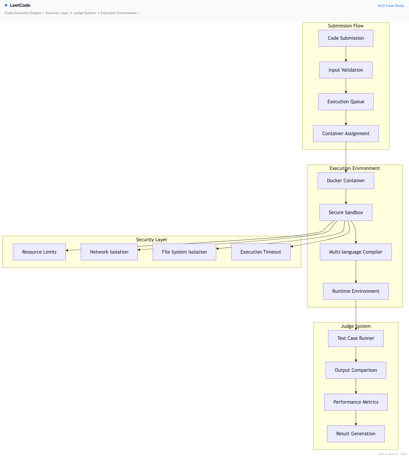 LeetCode | Masst Docs