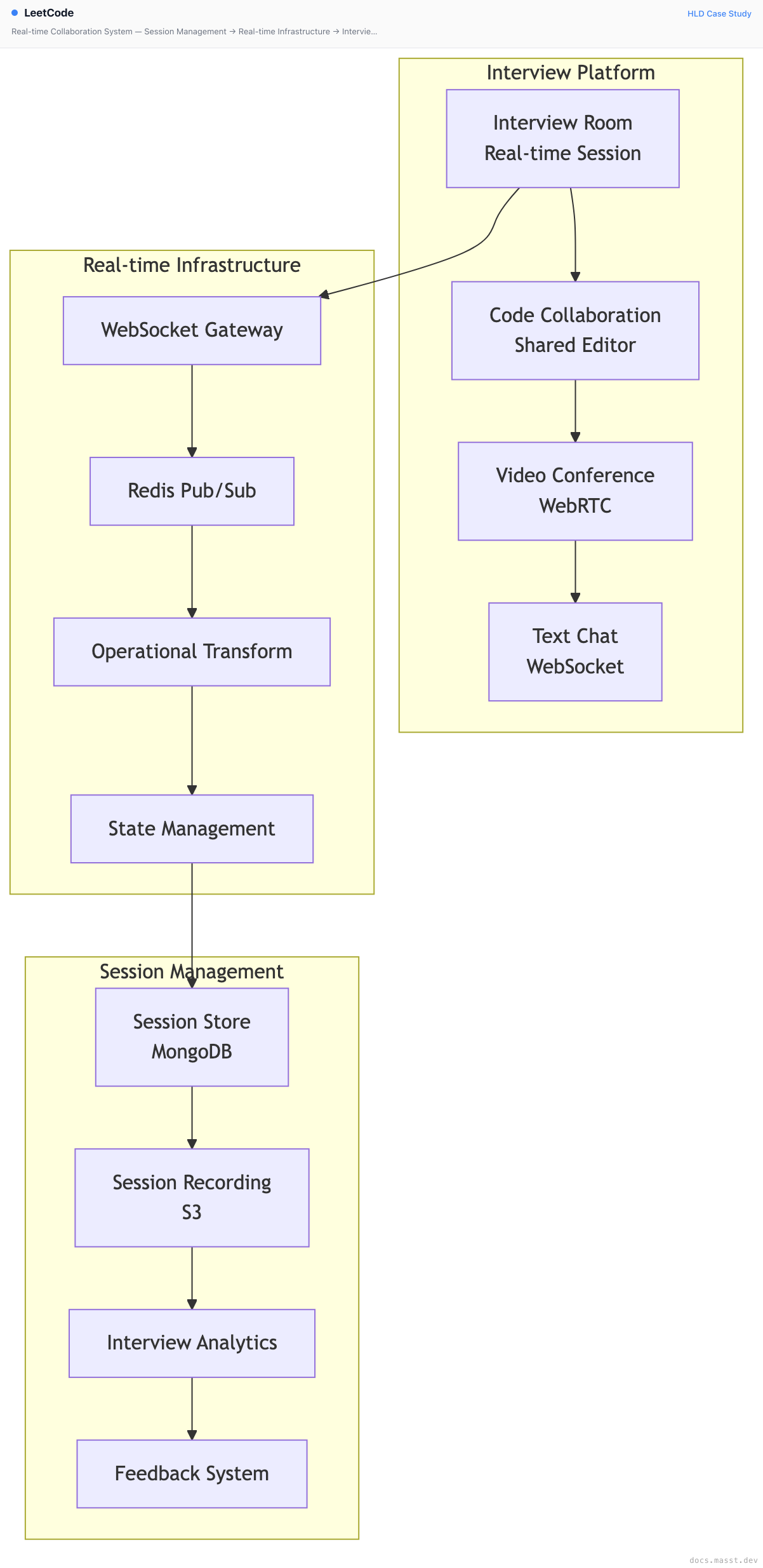 LeetCode | Masst Docs