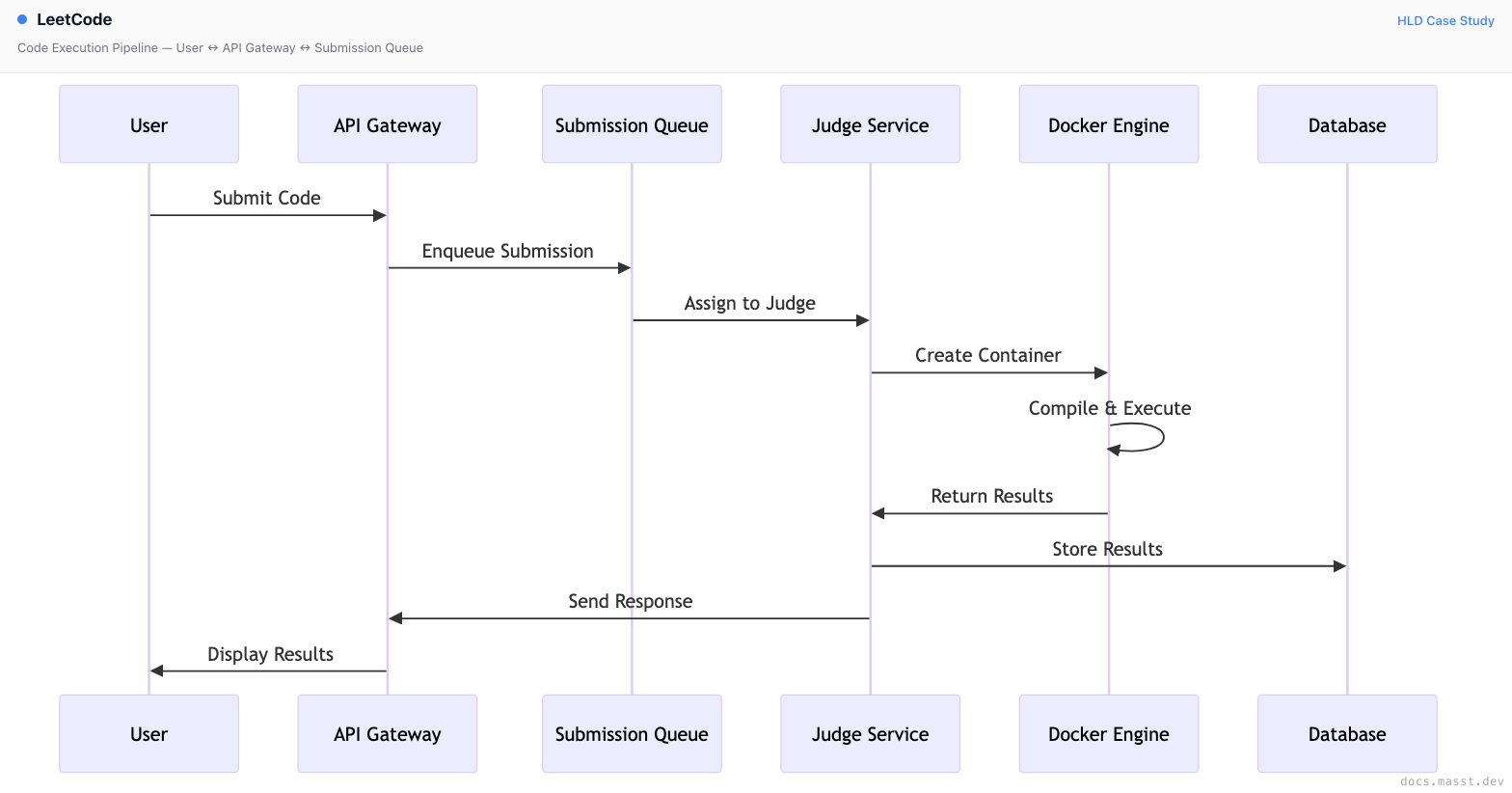 LeetCode | Masst Docs