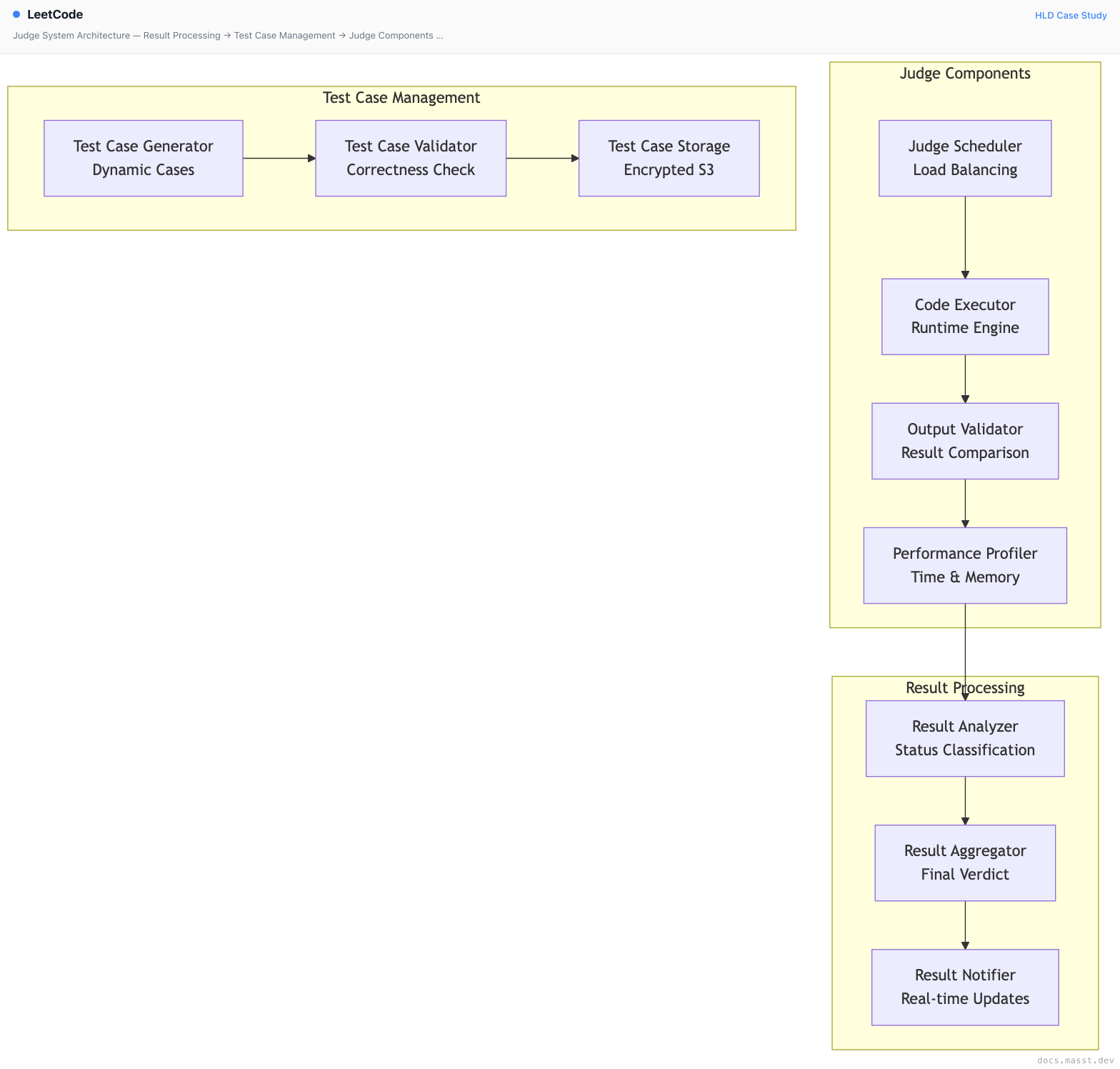LeetCode | Masst Docs