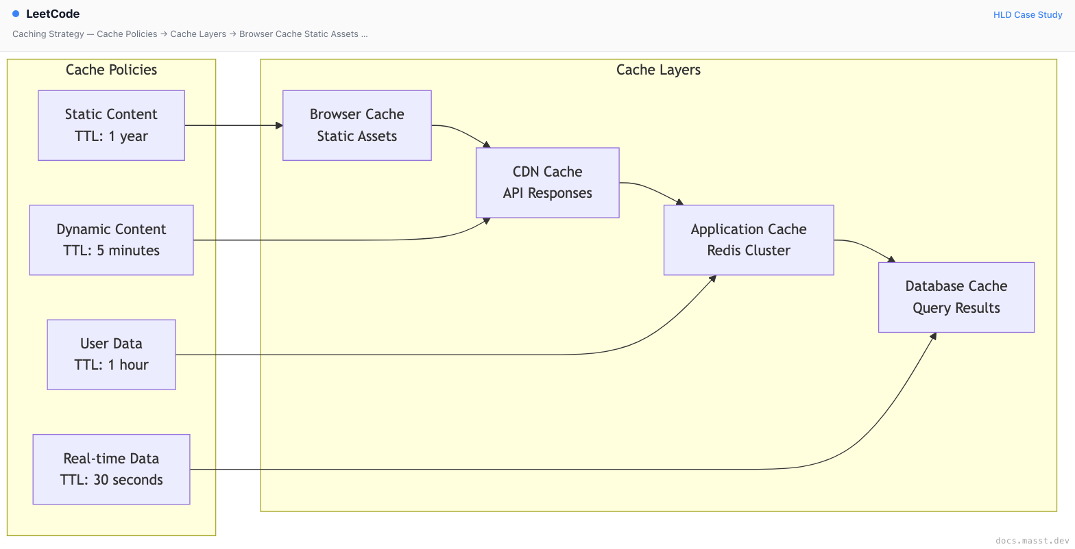 LeetCode | Masst Docs