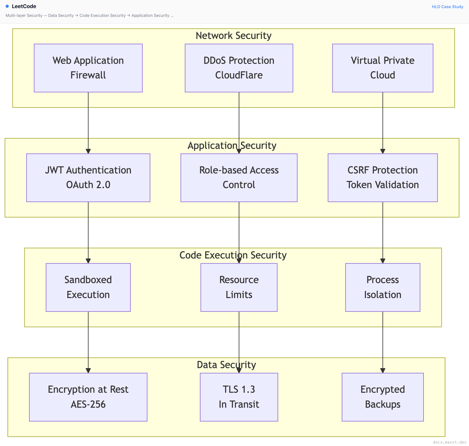 LeetCode | Masst Docs