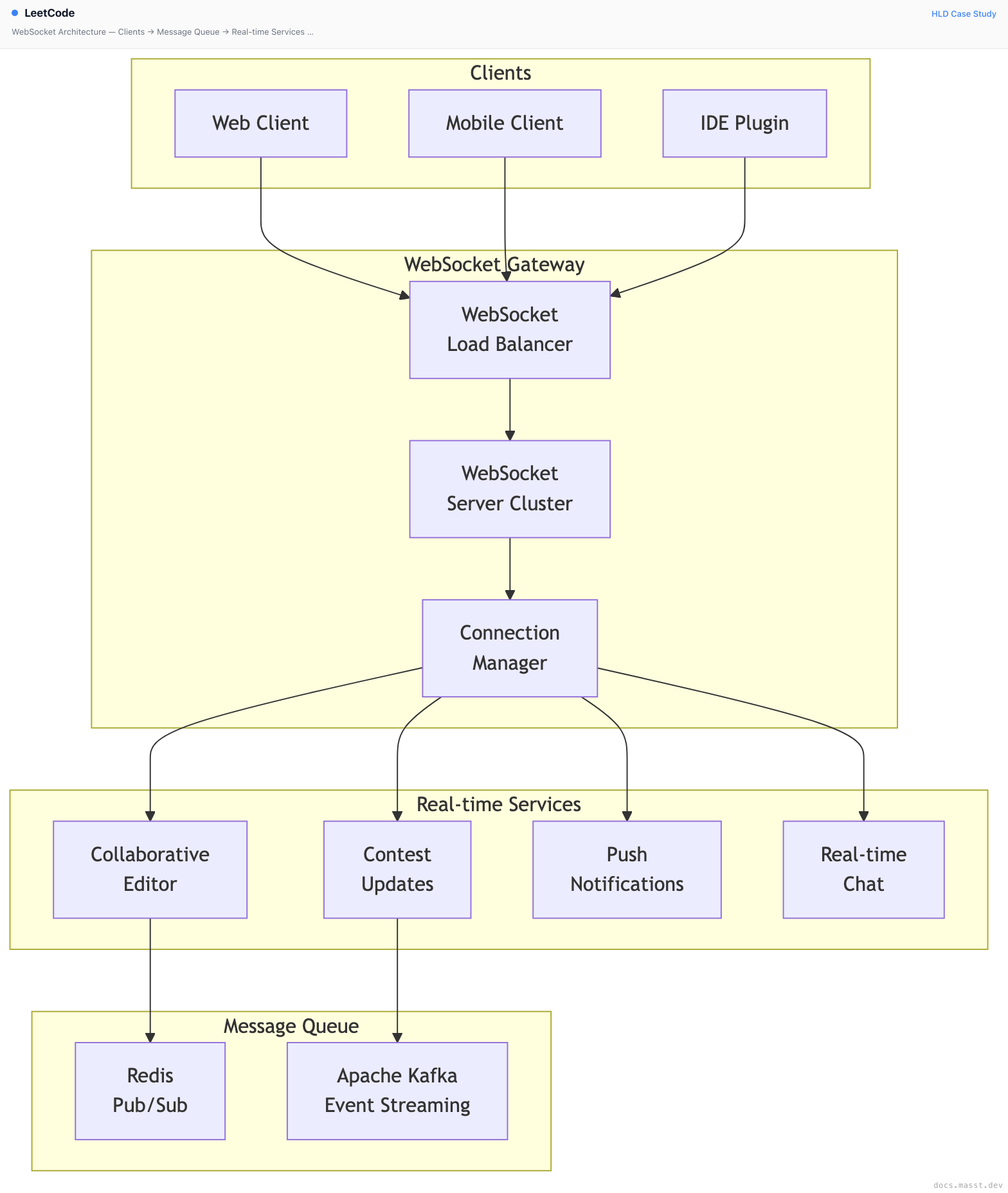 LeetCode | Masst Docs