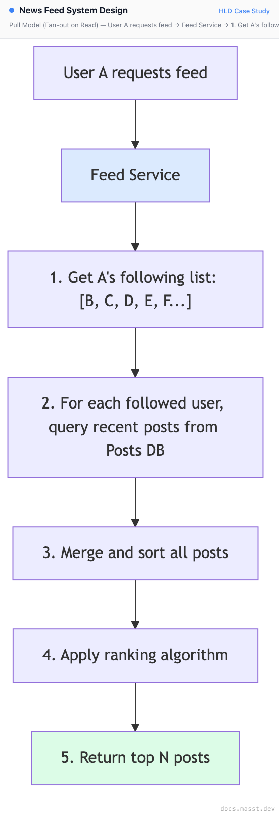 News Feed System Design | Masst Docs