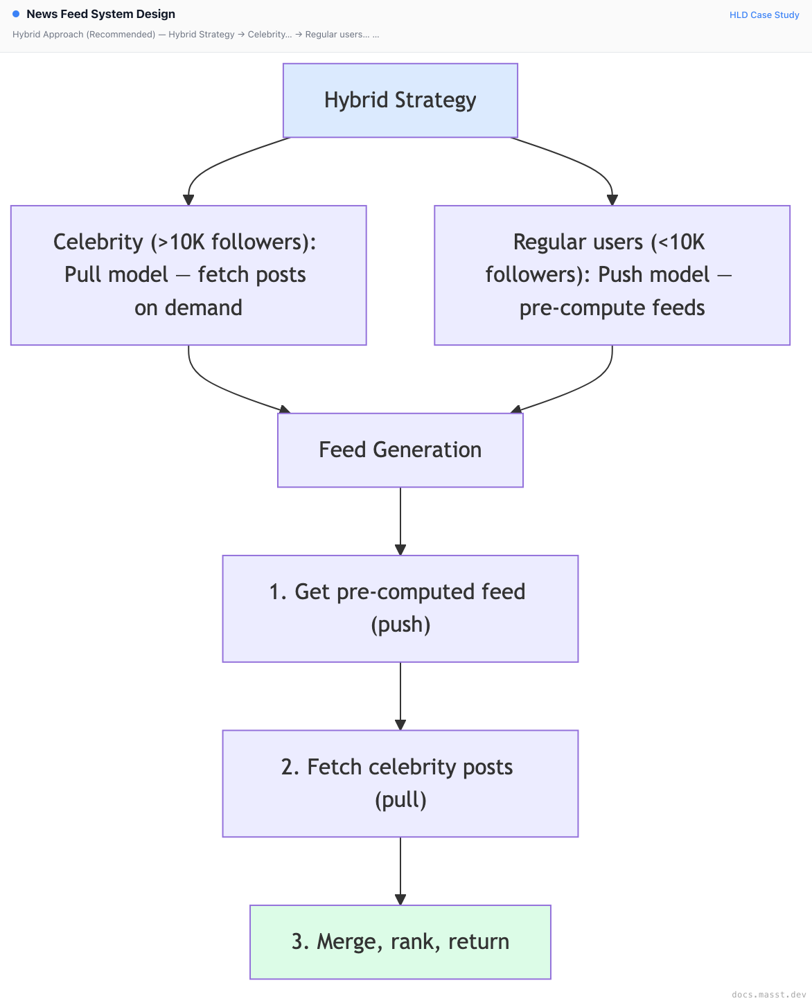 News Feed System Design | Masst Docs