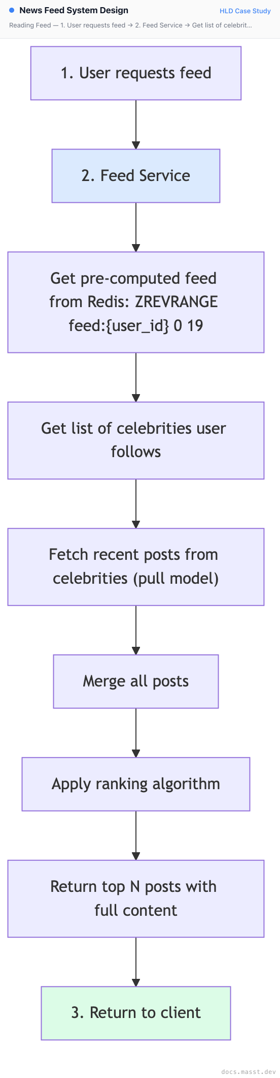 News Feed System Design | Masst Docs