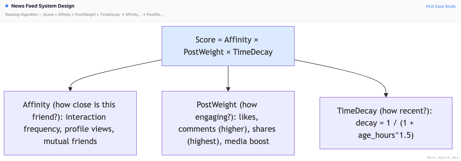 News Feed System Design | Masst Docs