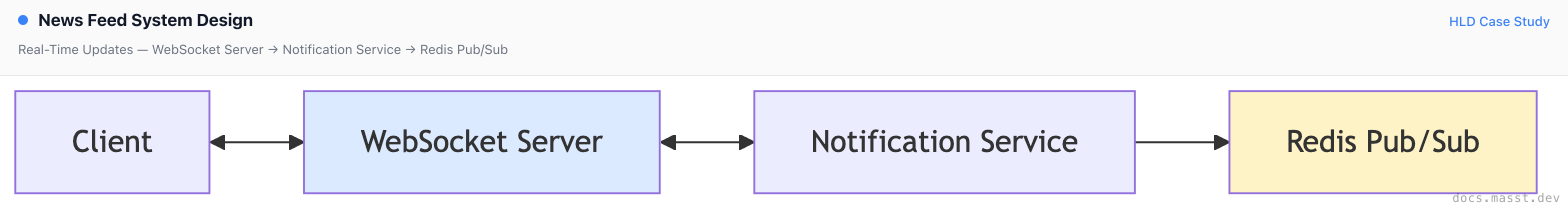 News Feed System Design | Masst Docs
