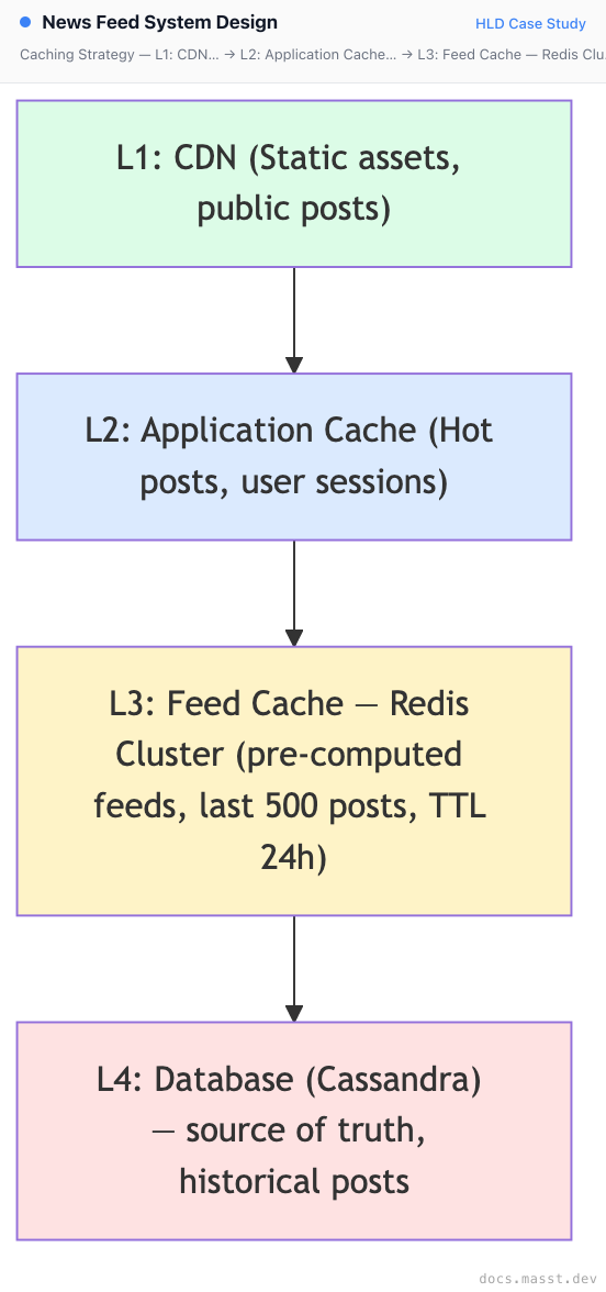 News Feed System Design | Masst Docs