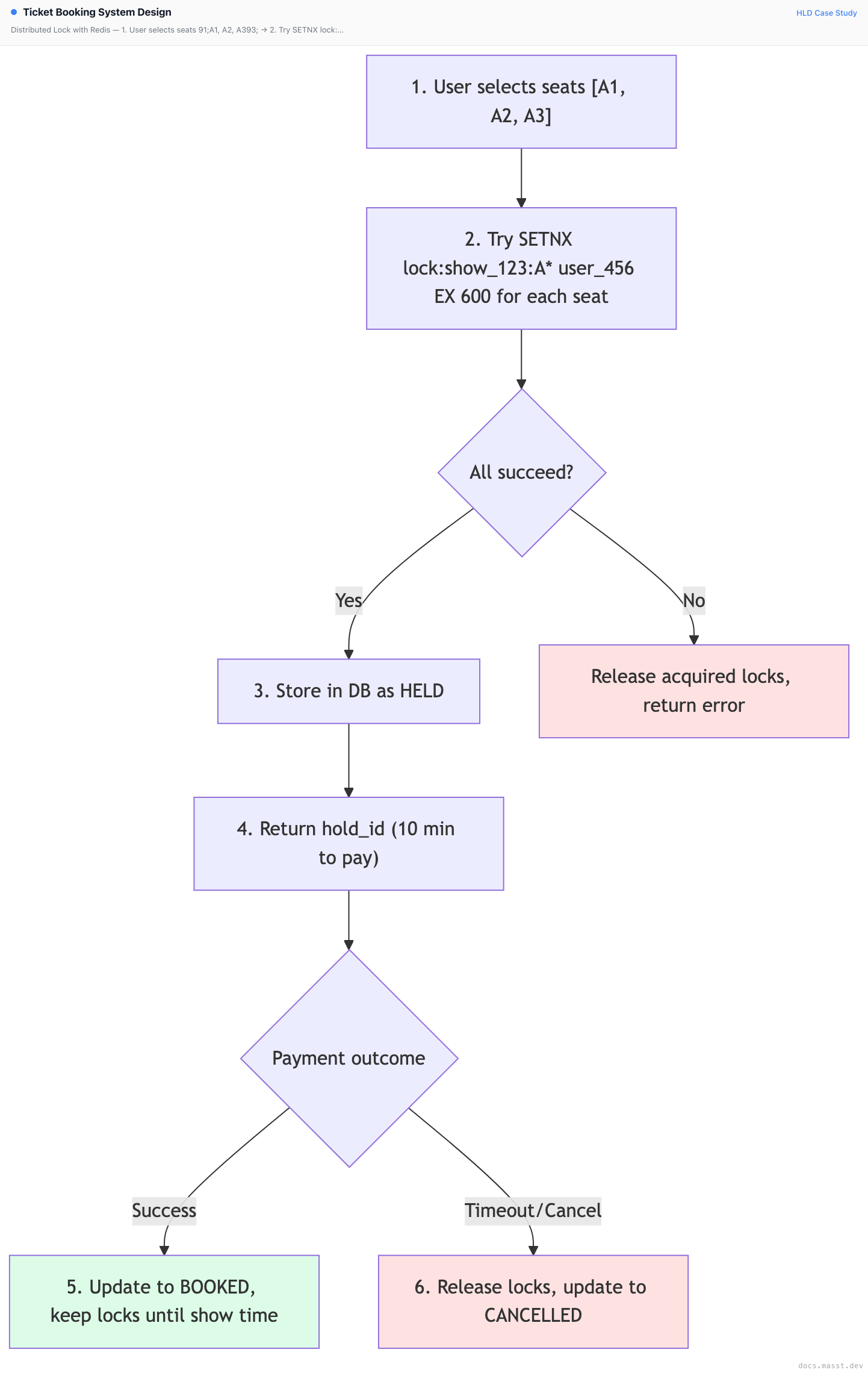 Ticket Booking System Design | Masst Docs