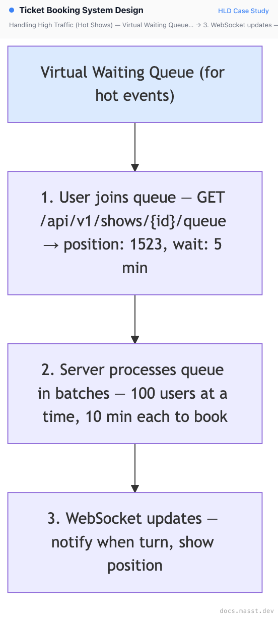 Ticket Booking System Design | Masst Docs