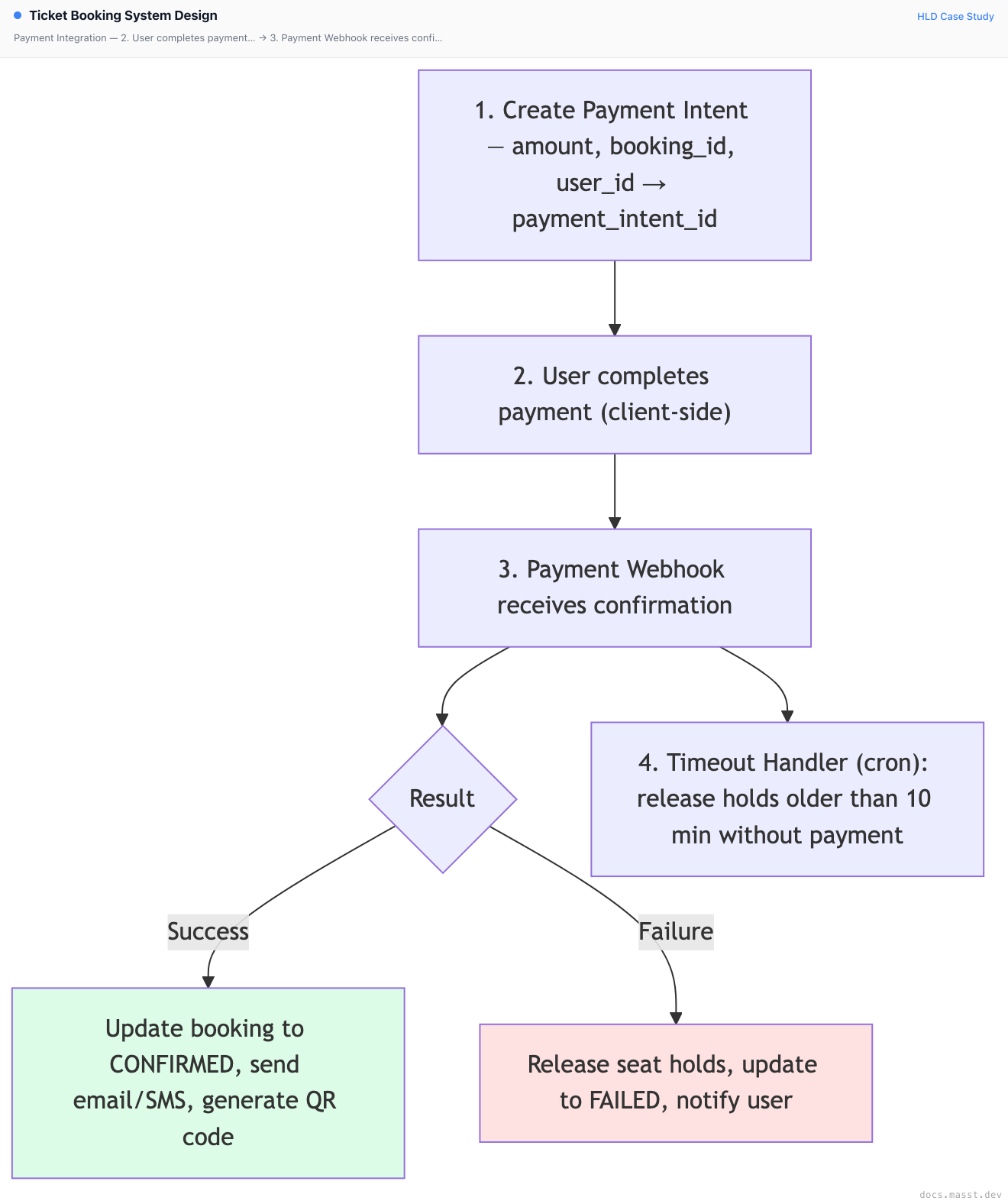 Ticket Booking System Design | Masst Docs