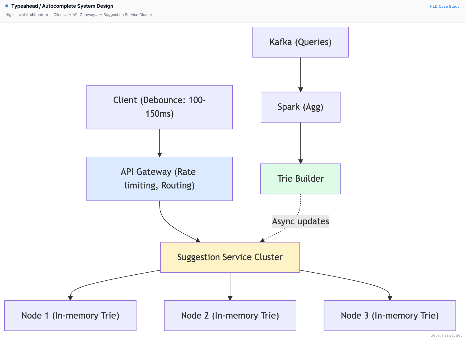 Typeahead / Autocomplete System Design | Masst Docs