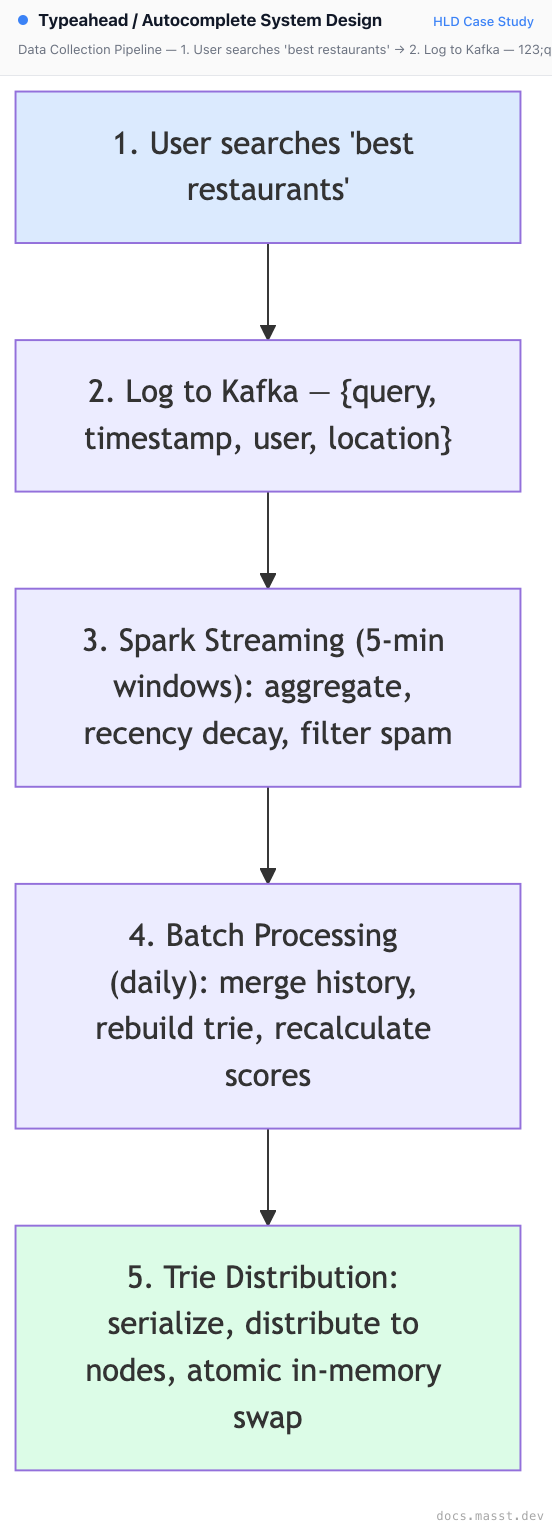 Typeahead / Autocomplete System Design | Masst Docs