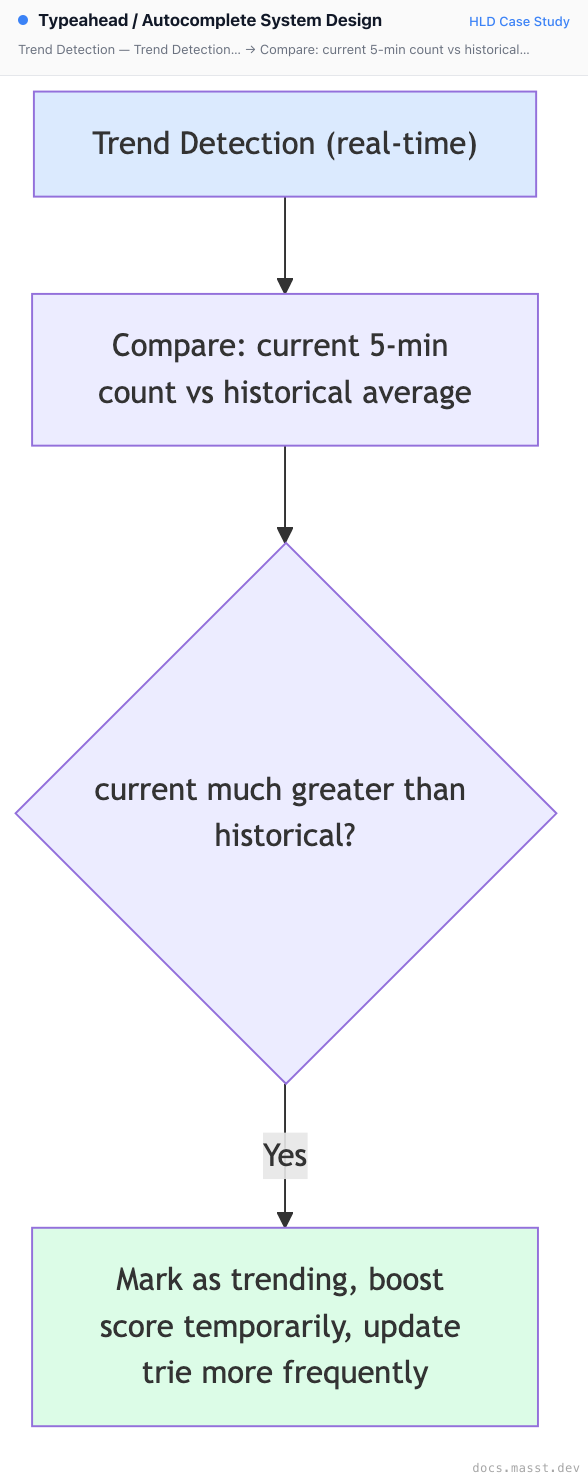 Typeahead / Autocomplete System Design | Masst Docs
