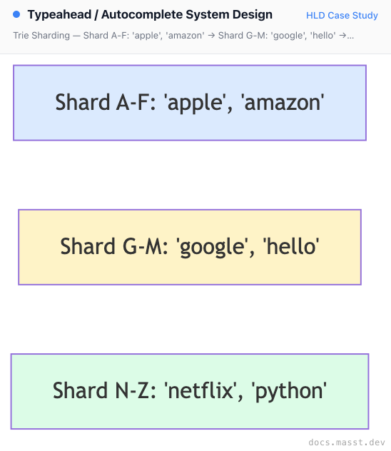 Typeahead / Autocomplete System Design | Masst Docs