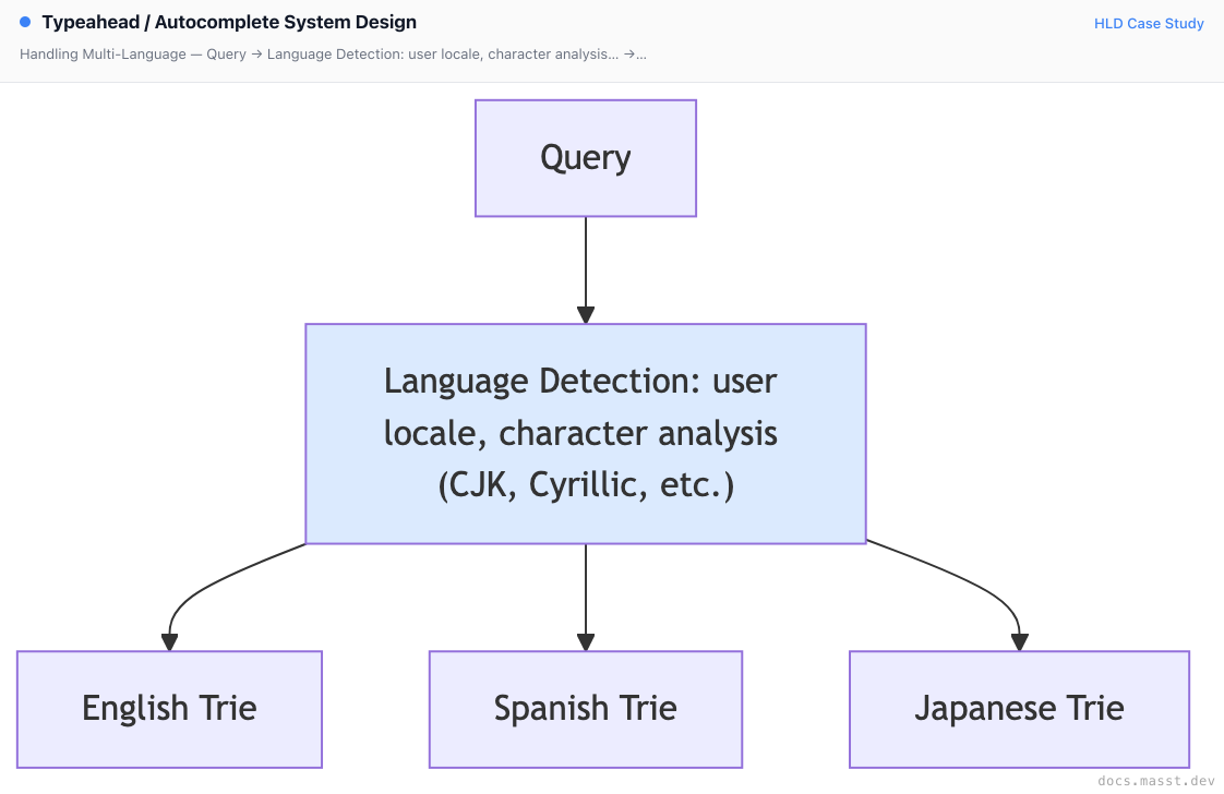 Typeahead / Autocomplete System Design | Masst Docs