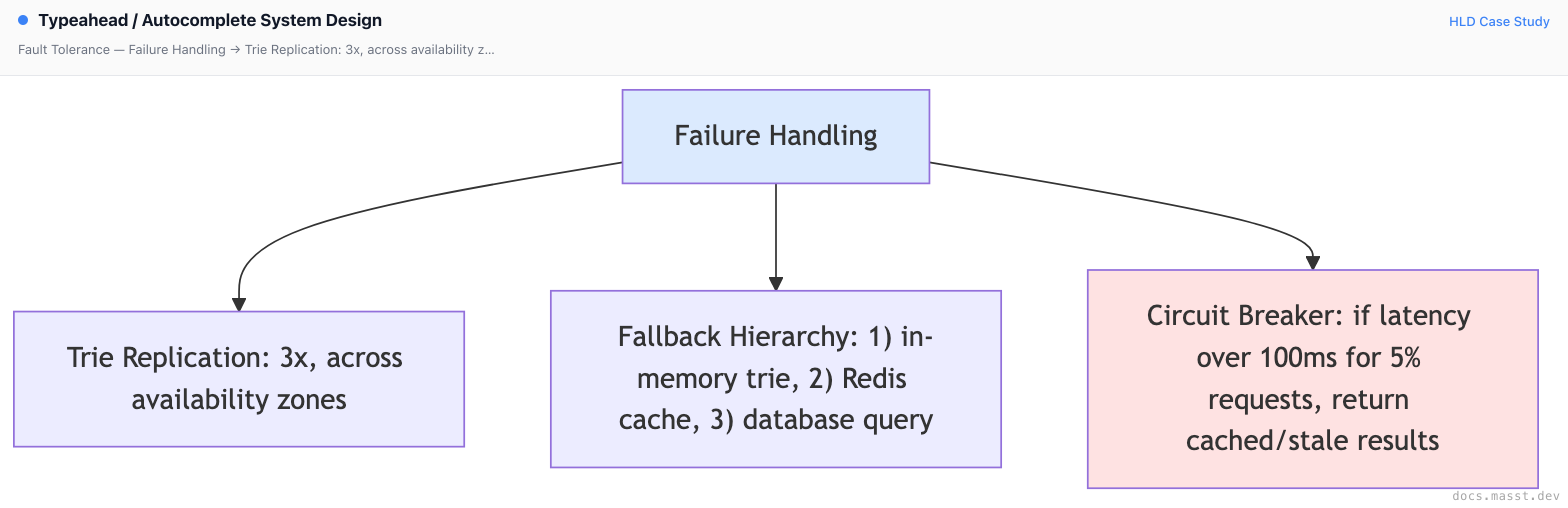Typeahead / Autocomplete System Design | Masst Docs