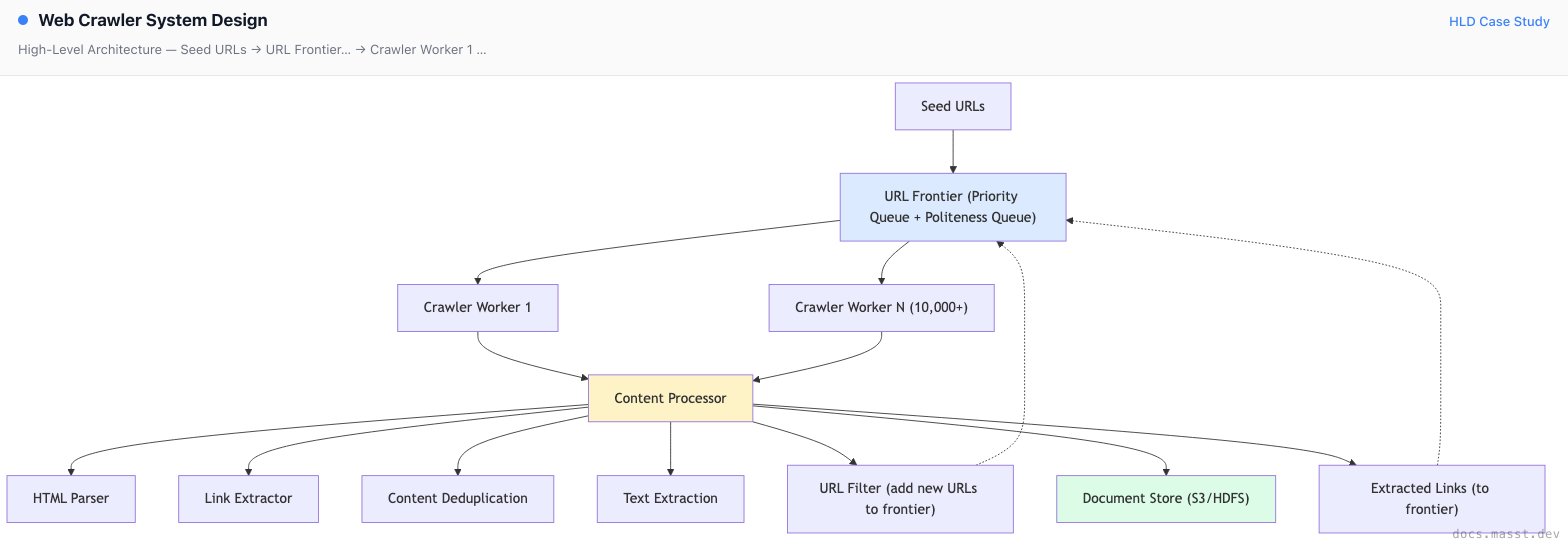 Web Crawler System Design | Masst Docs