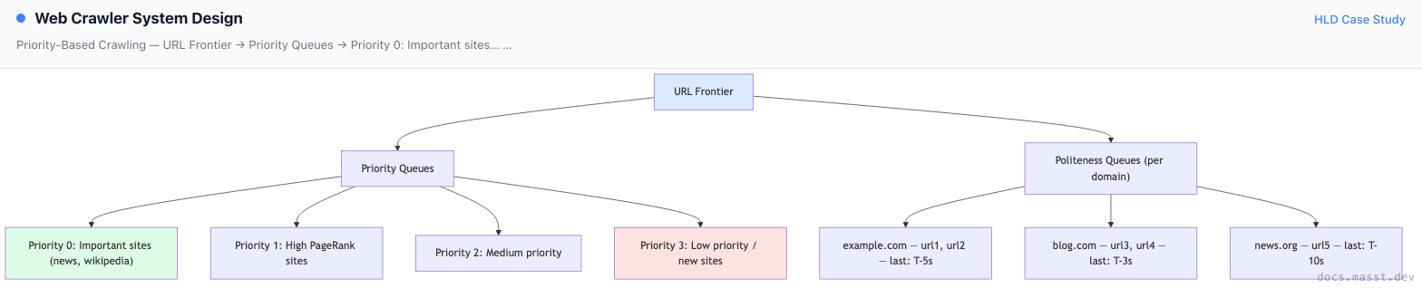 Web Crawler System Design | Masst Docs
