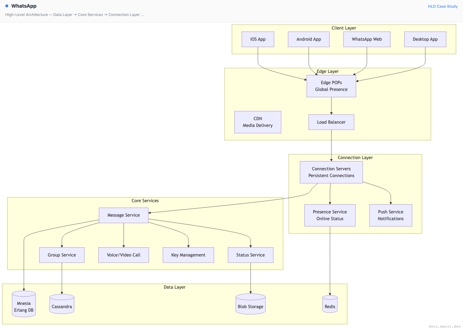 WhatsApp | Masst Docs