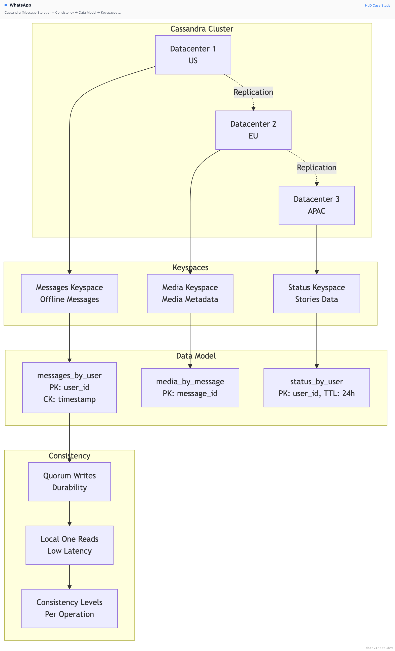 WhatsApp | Masst Docs