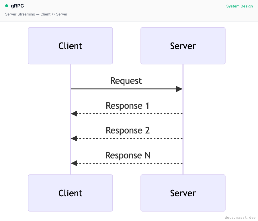 gRPC | Masst Docs