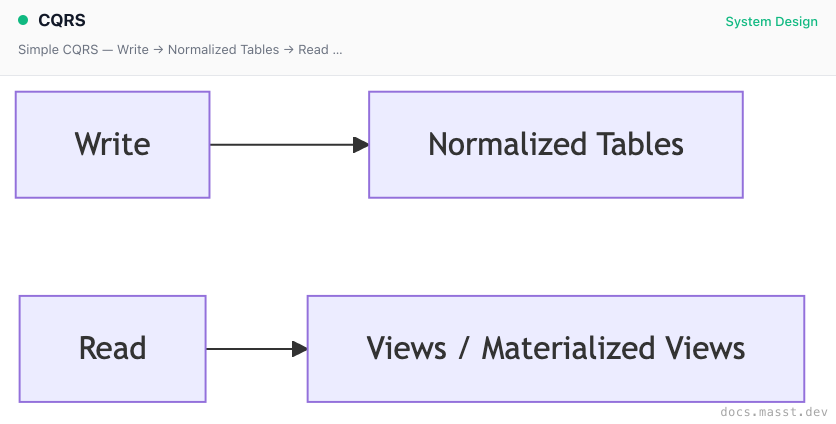 CQRS | Masst Docs