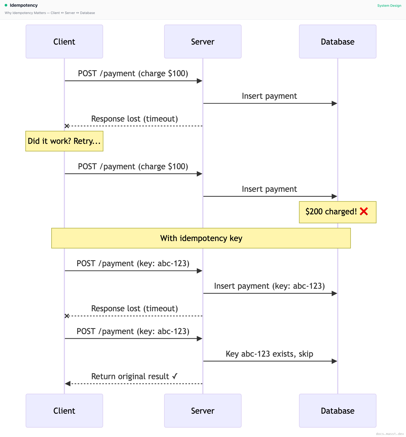 Idempotency | Masst Docs