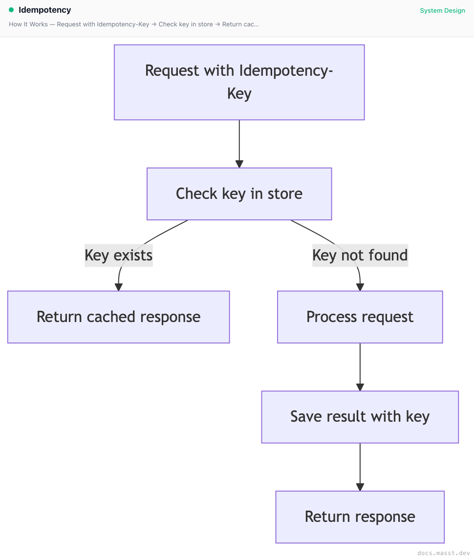 Idempotency | Masst Docs