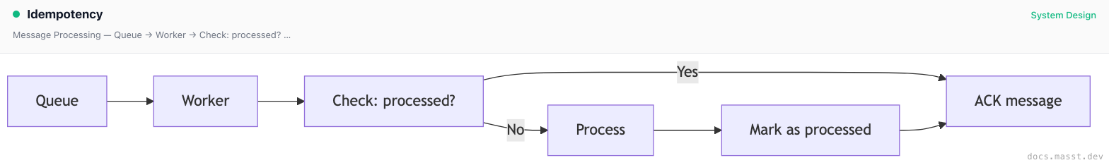 Idempotency | Masst Docs
