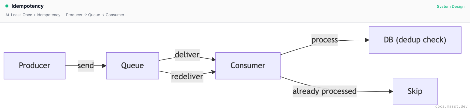 Idempotency | Masst Docs