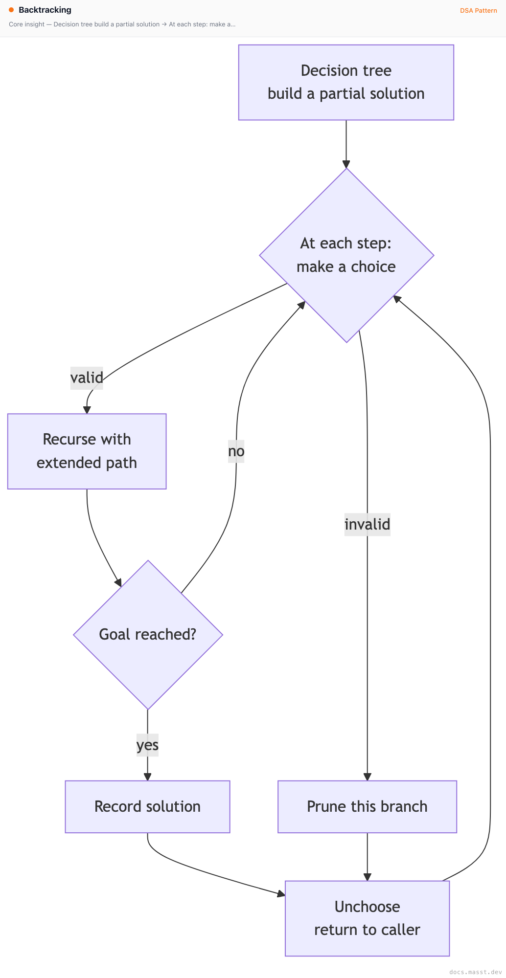Backtracking | Masst Docs