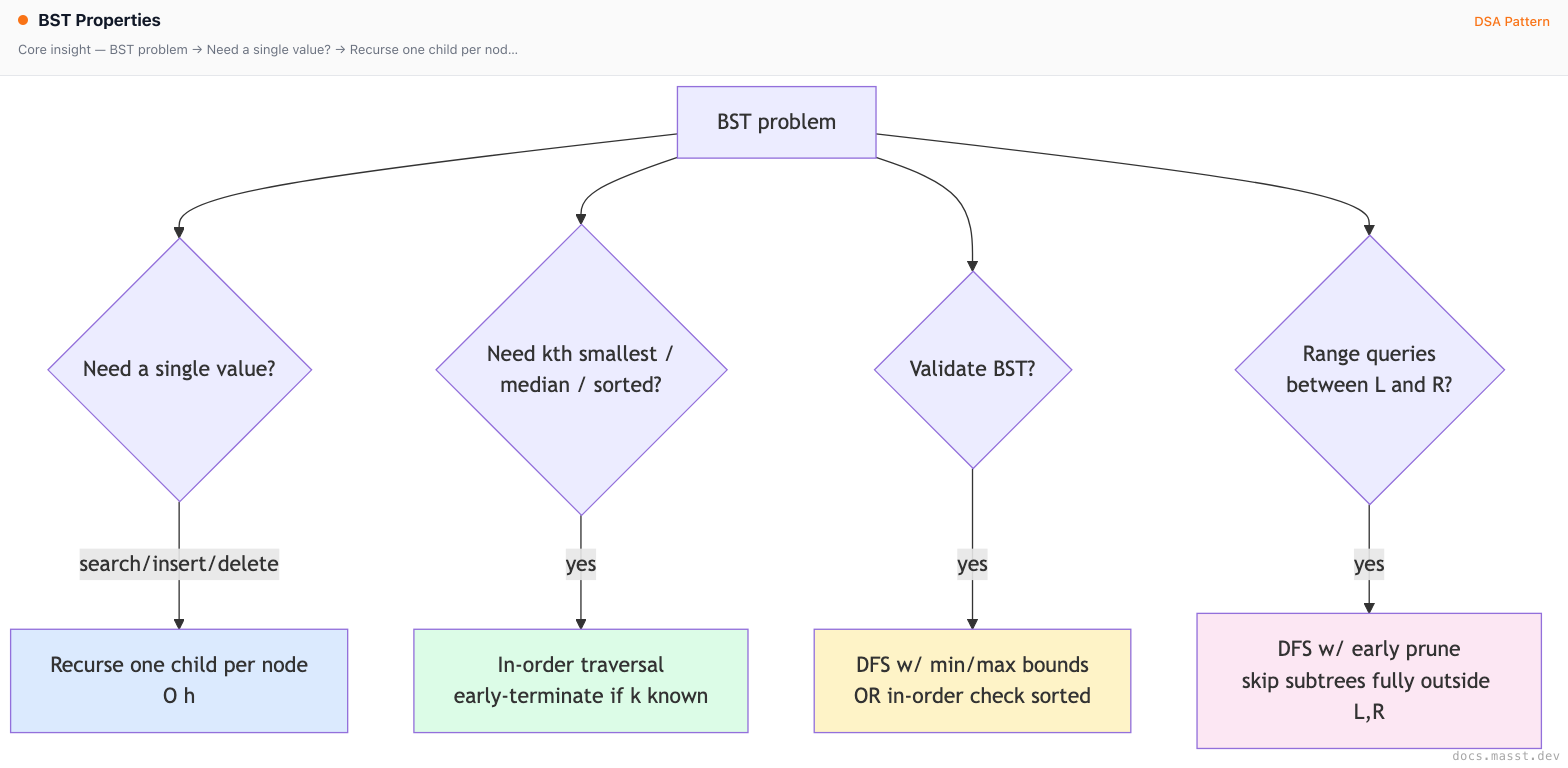 BST Properties | Masst Docs
