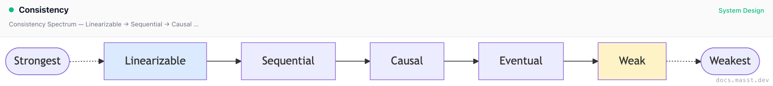 Consistency | Masst Docs