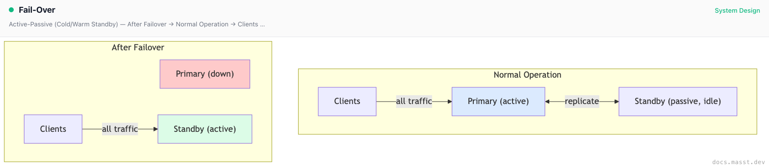 Fail-Over | Masst Docs
