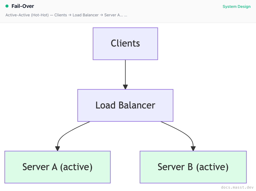 Fail-Over | Masst Docs