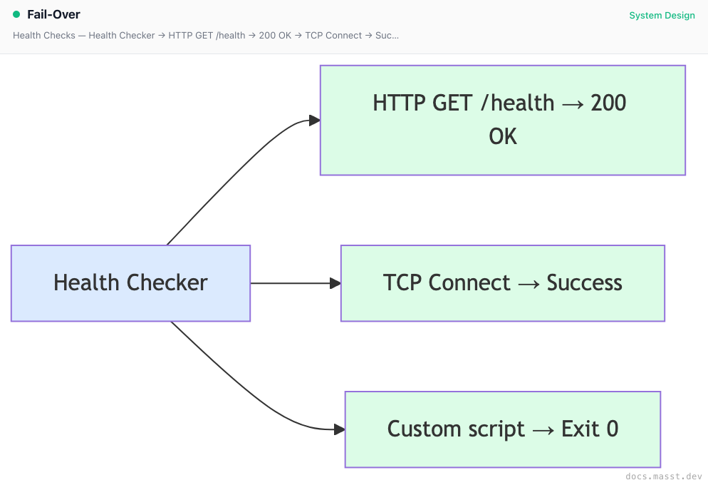 Fail-Over | Masst Docs