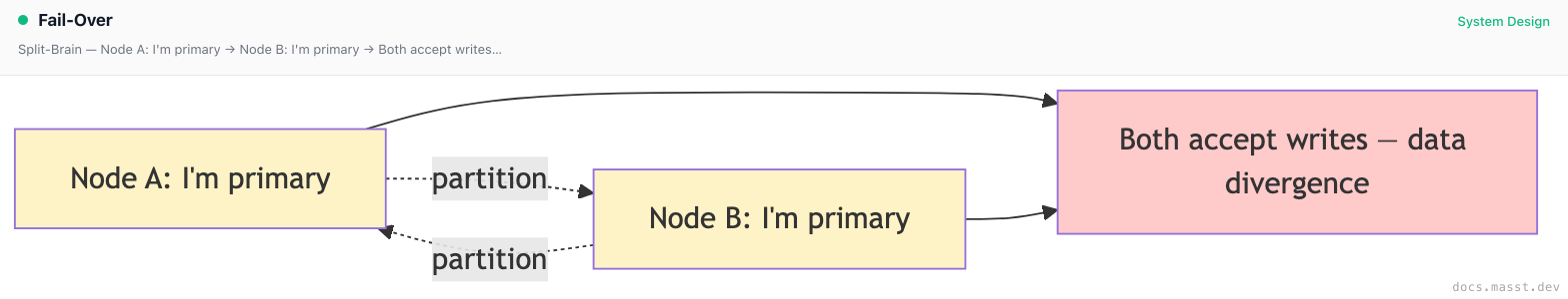 Fail-Over | Masst Docs
