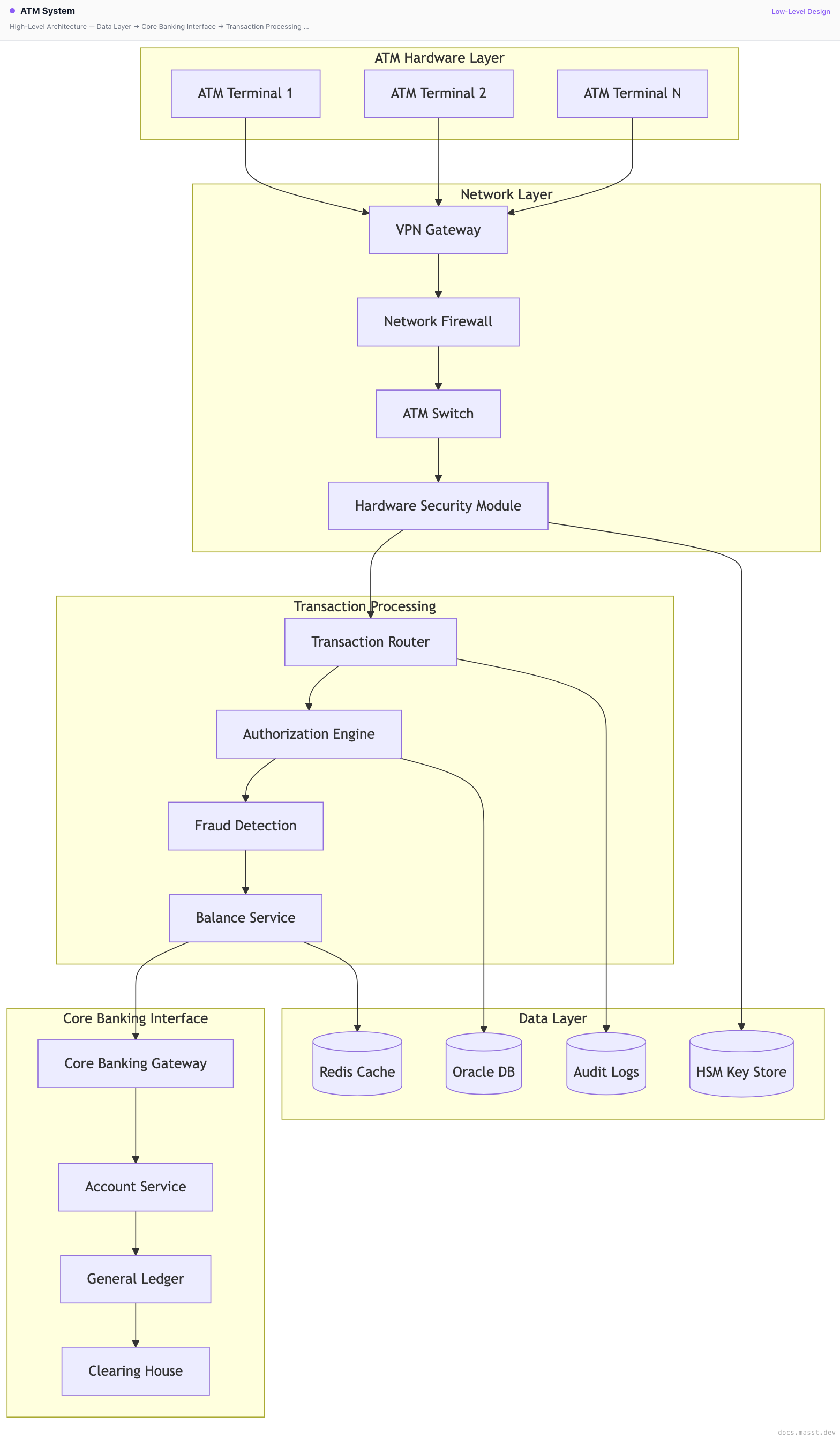 ATM System | Masst Docs