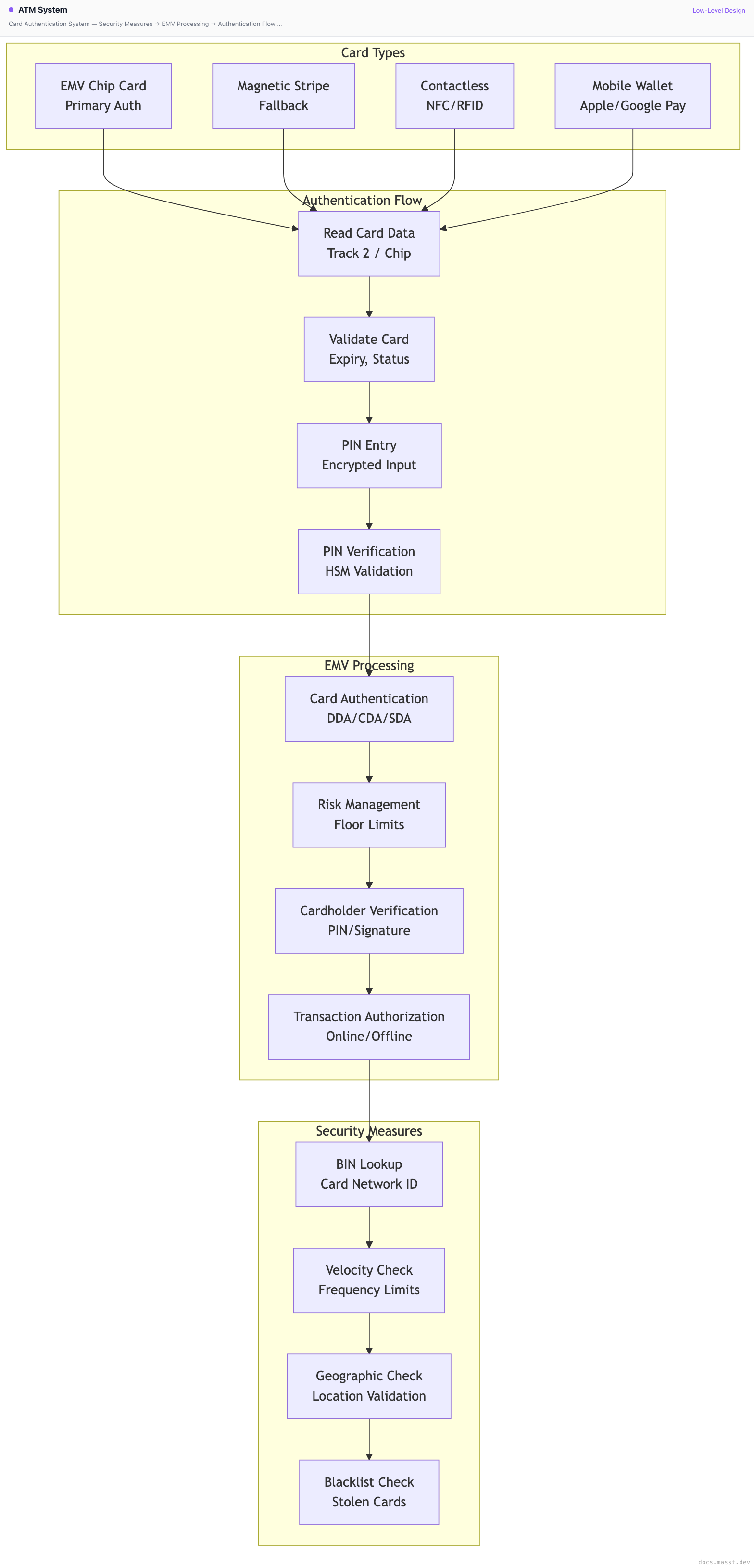 ATM System | Masst Docs