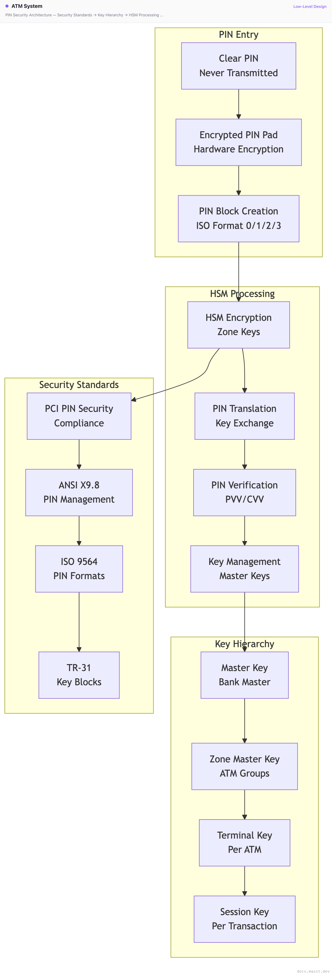 Encrypted Pin Block ATM System | Masst Docs