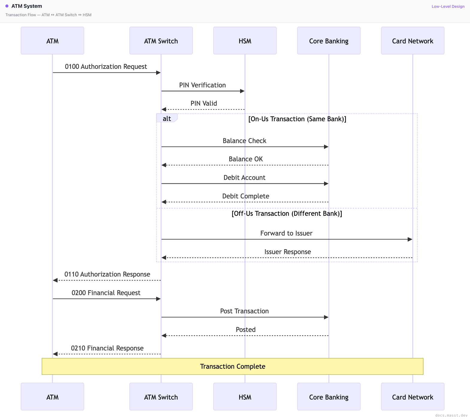 ATM System | Masst Docs