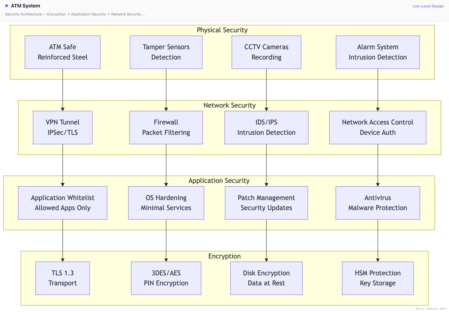 ATM System | Masst Docs