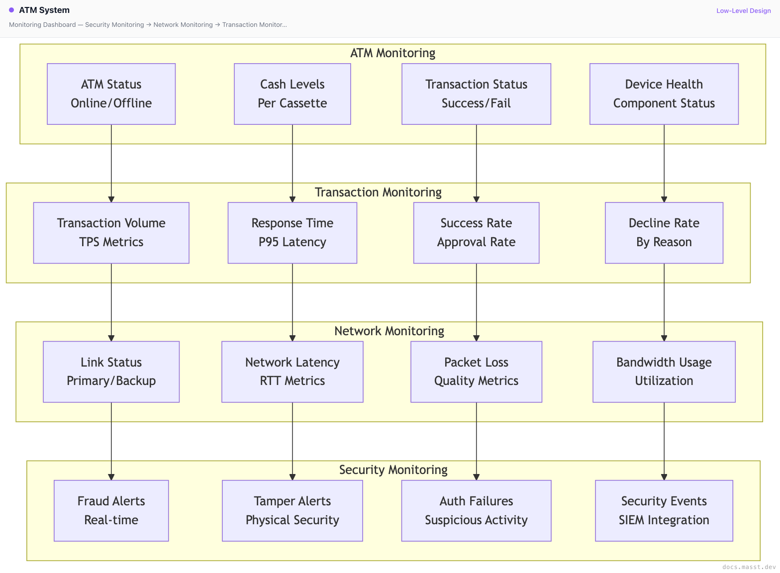 ATM System | Masst Docs