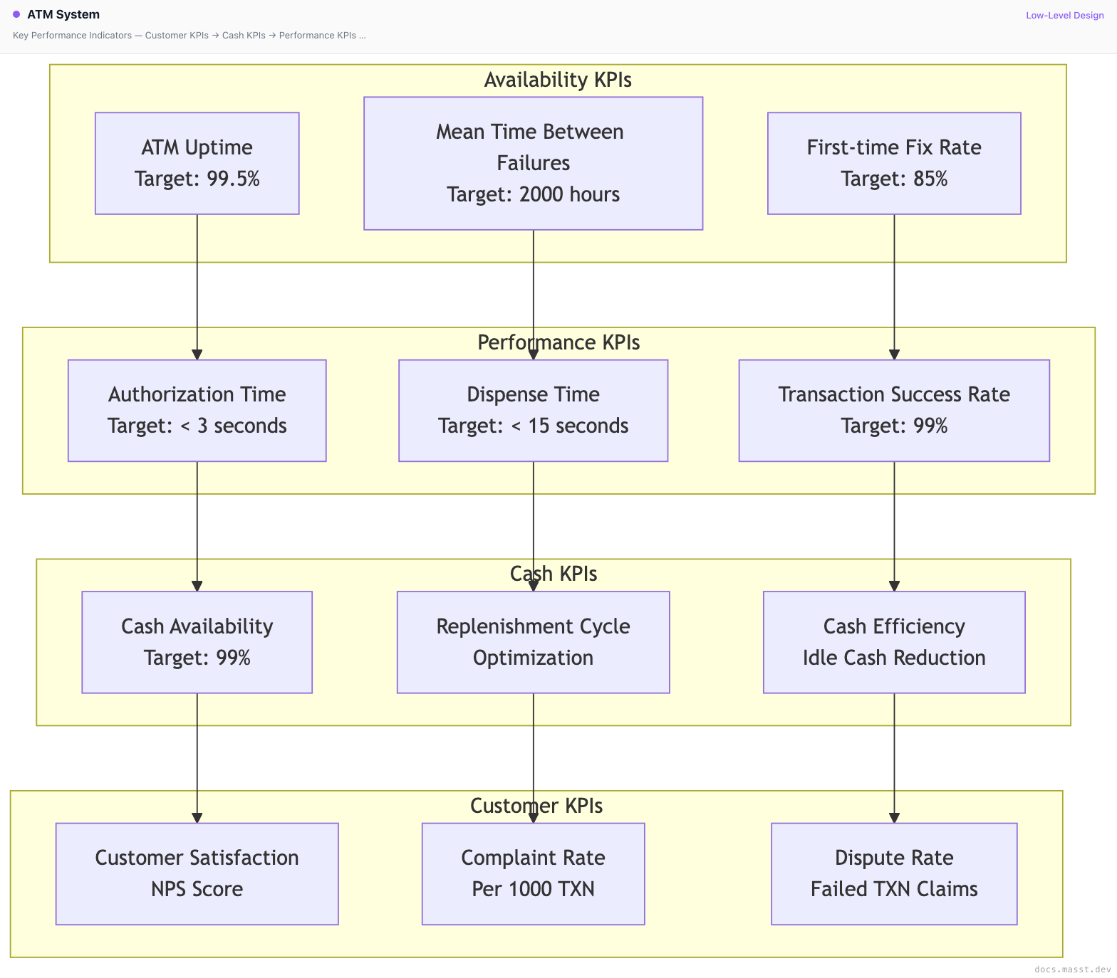 Algorithm Flowchart Using Atm ATM System | Masst Docs